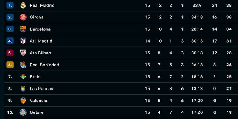 Bảng Xếp Hạng La Liga Dự Báo Tình Hình Cạnh Tranh